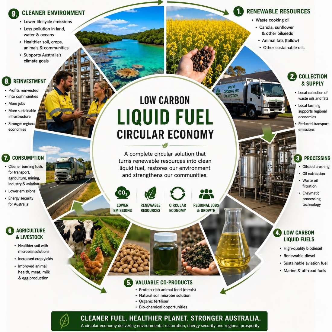 Infographic of a low-carbon liquid fuel circular economy, from Australian crops and used cooking oil to regional processing, fuel and feed